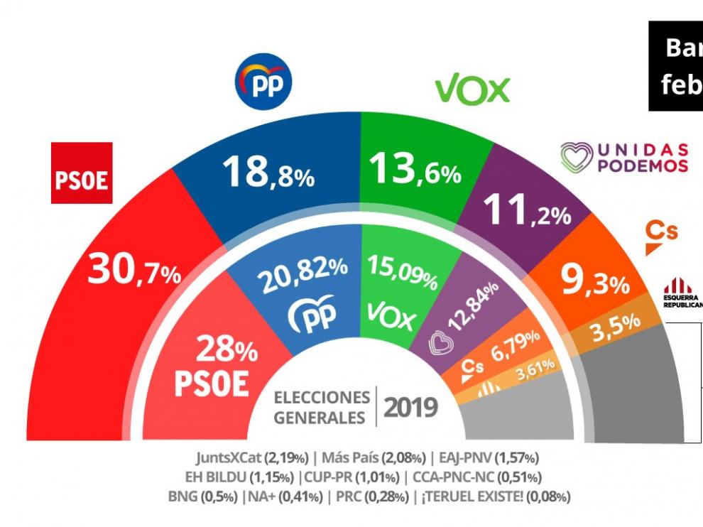 Barómetro del CIS de febrero