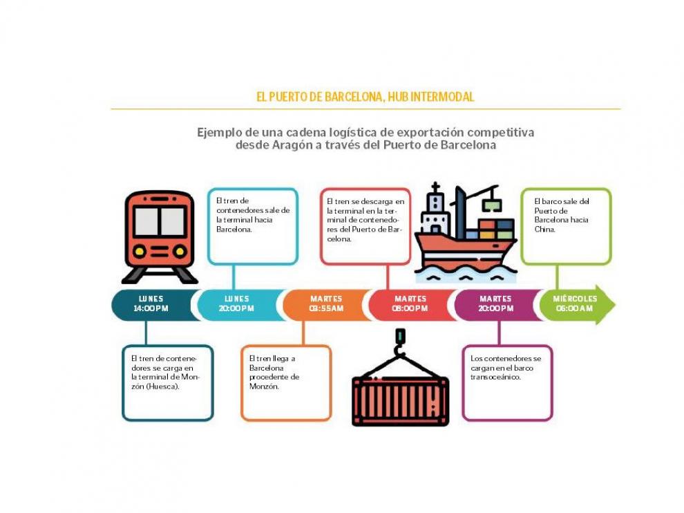 Infografía con un ejemplo de cadena logística de importación competitiva desde Aragón a través del Puerto de Barcelona.