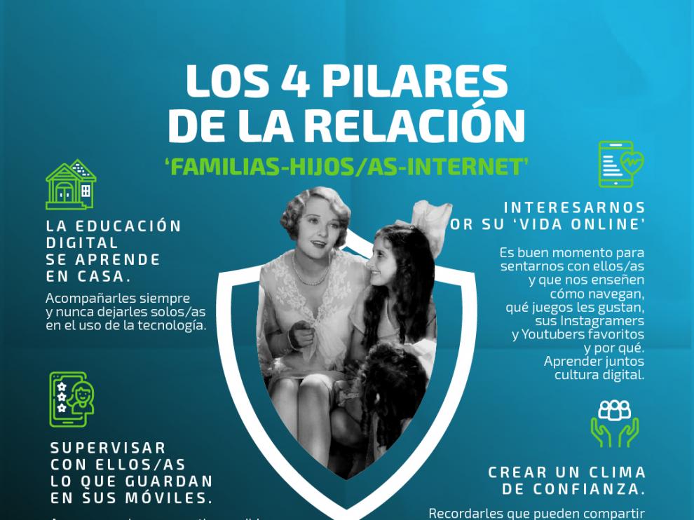 Los cuatro pilares de la relación familias-hijos/as-internet