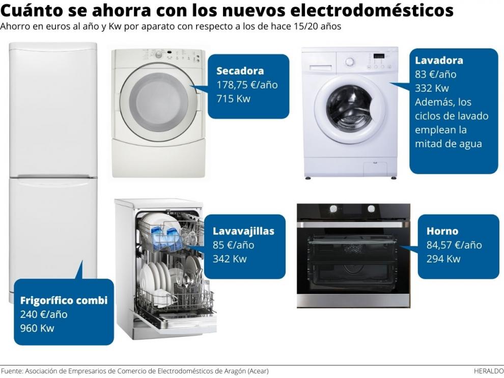 Ahorro anual estimado gracias a la renovación de los electrodomésticos.