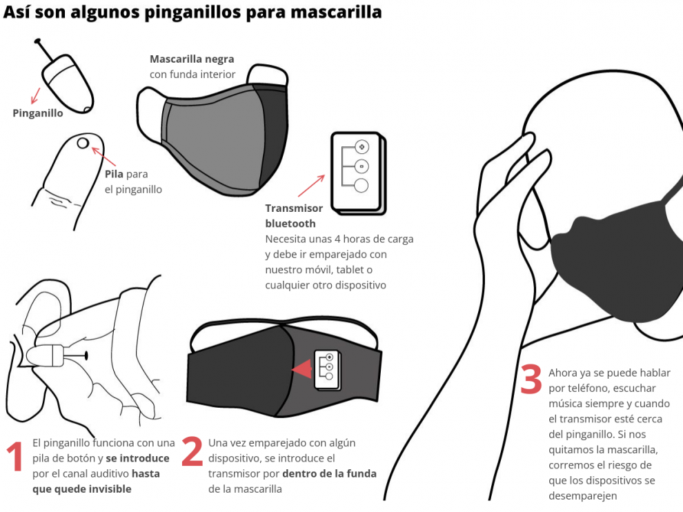 Gráfico sobre cómo colocar un transmisor en una mascarilla