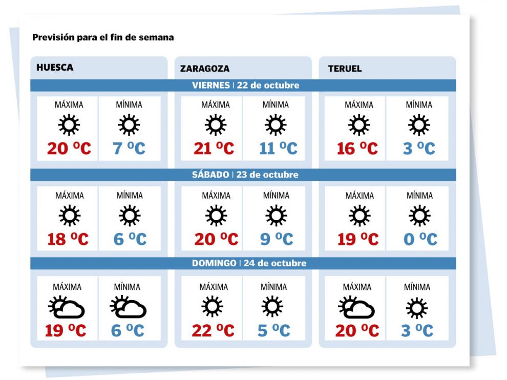 El tiempo en Aragón para el fin de semana del 22 al 24 de octubre de 2021.