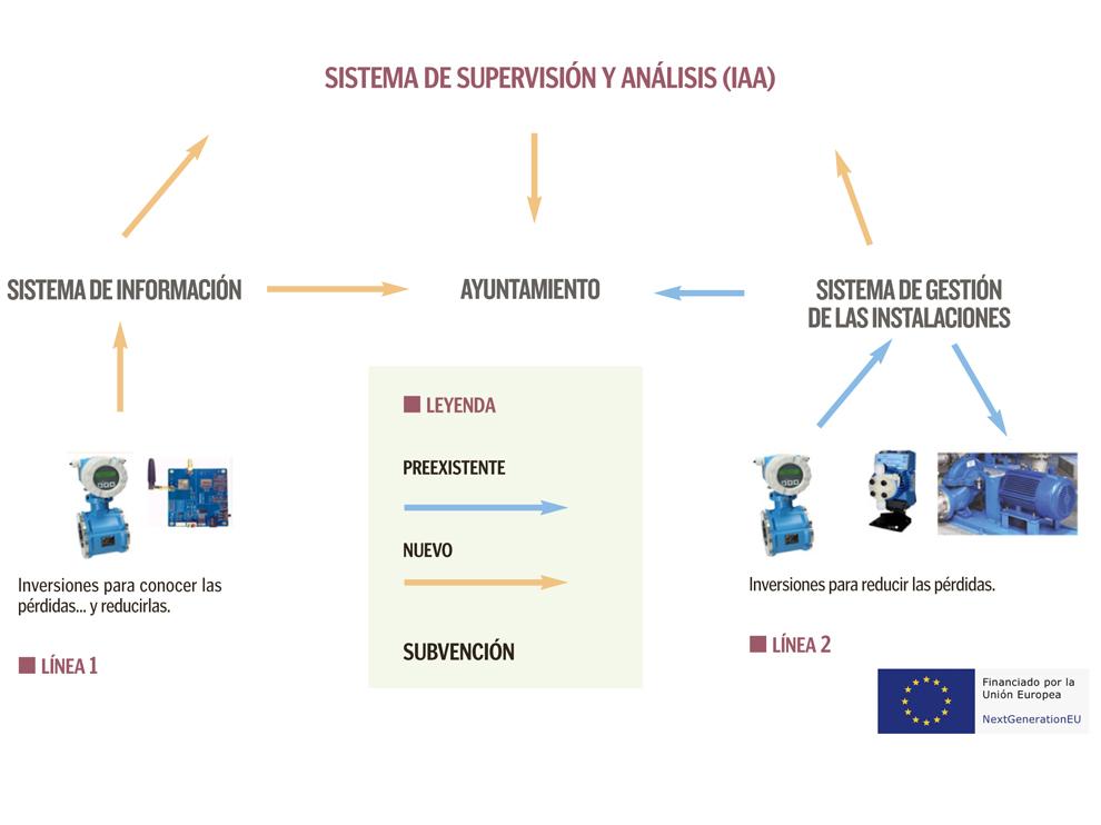Sistema de supervisión y análisis (IAA).