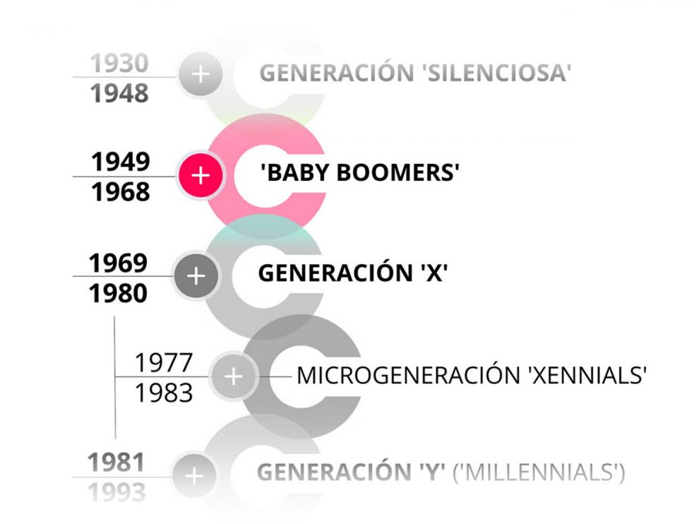 Taxonomías de las generaciones
