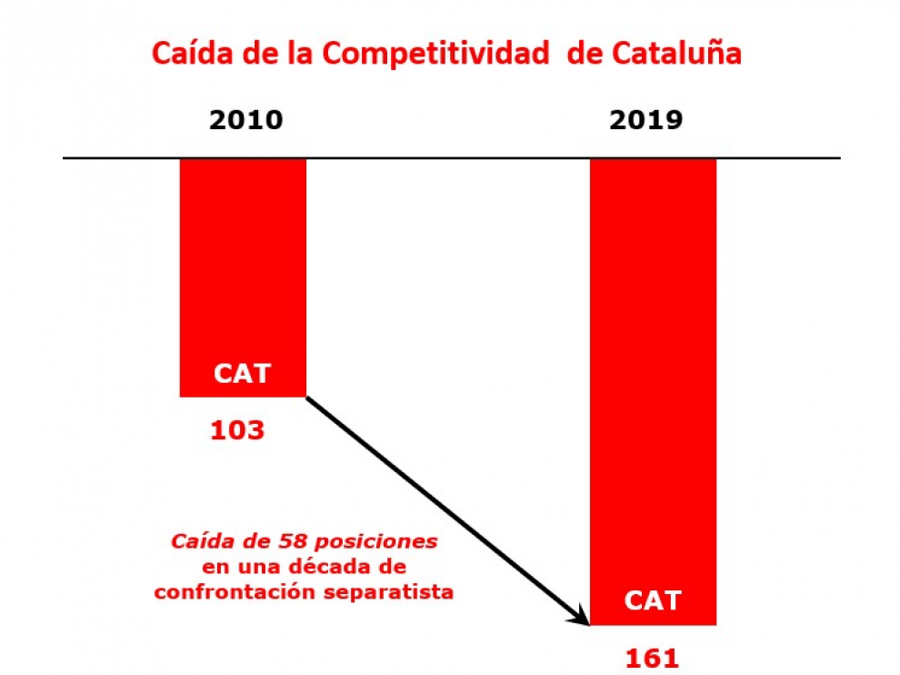 El desastre catalán se llama ‘procés’.