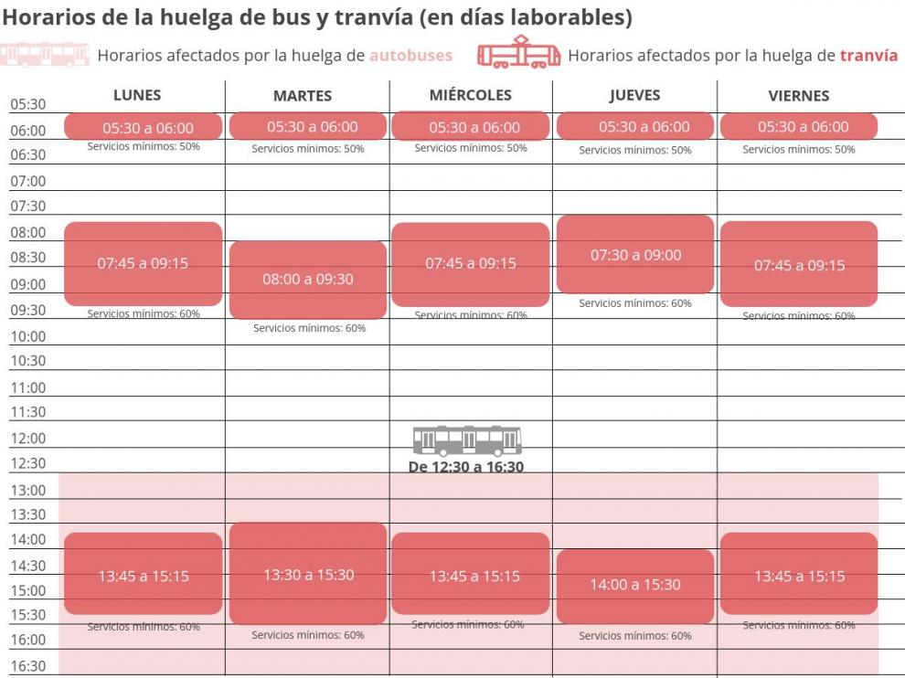 Los paros por huelga, en ambos casos, son en días laborables.