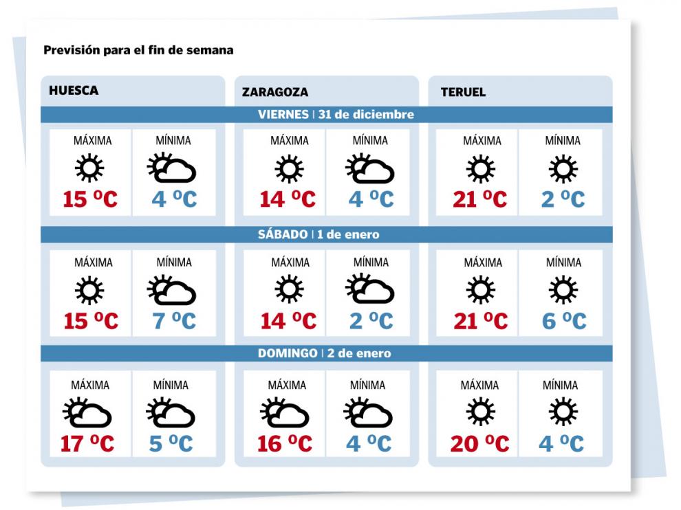 Temperaturas para este fin de semana en Zaragoza, Huesca y Teruel