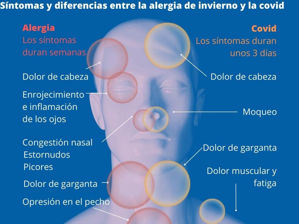 Diferencias entre los síntomas de la alergia y ómicron