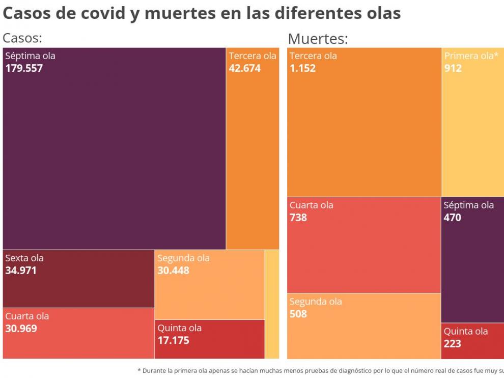 Comparación del peso de los contagios y fallecidos de cada ola sobre el total de la pandemia en Aragón.