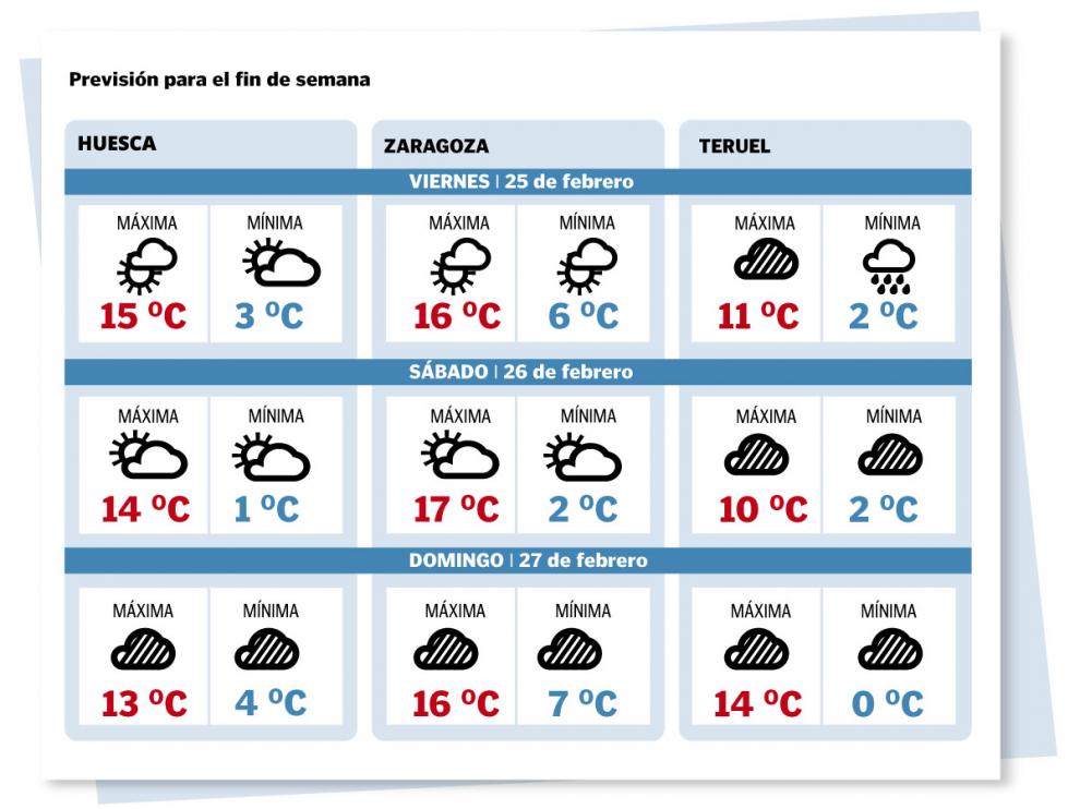 Temperaturas en Zaragoza, Huesca y Teruel para este fin de semana