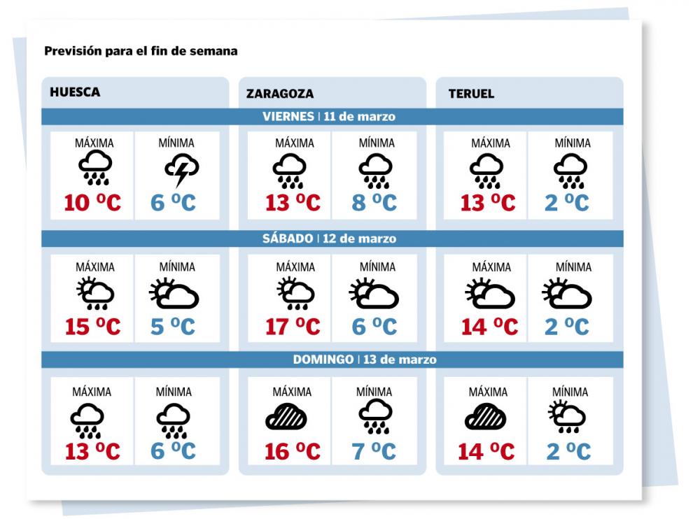 Temperaturas en Zaragoza, Huesca y Teruel para el fin de semana