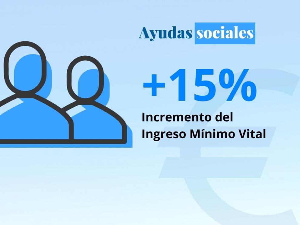 El IMV subirá un 15%