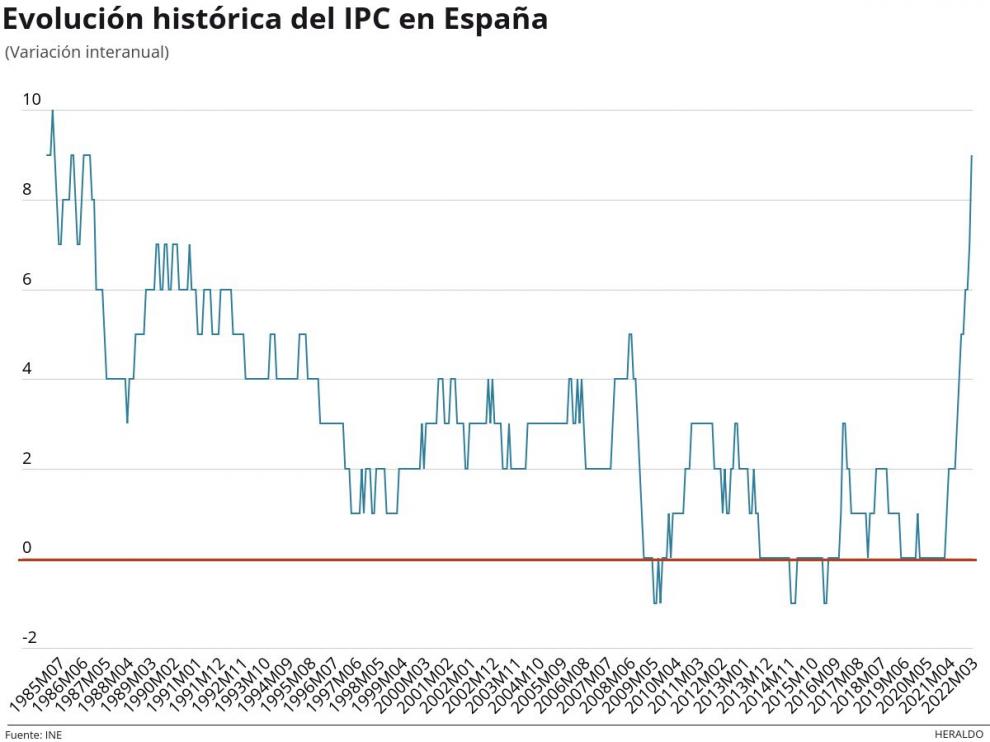 Serie histórica de la variación anual del IPC en España, desde 1985.