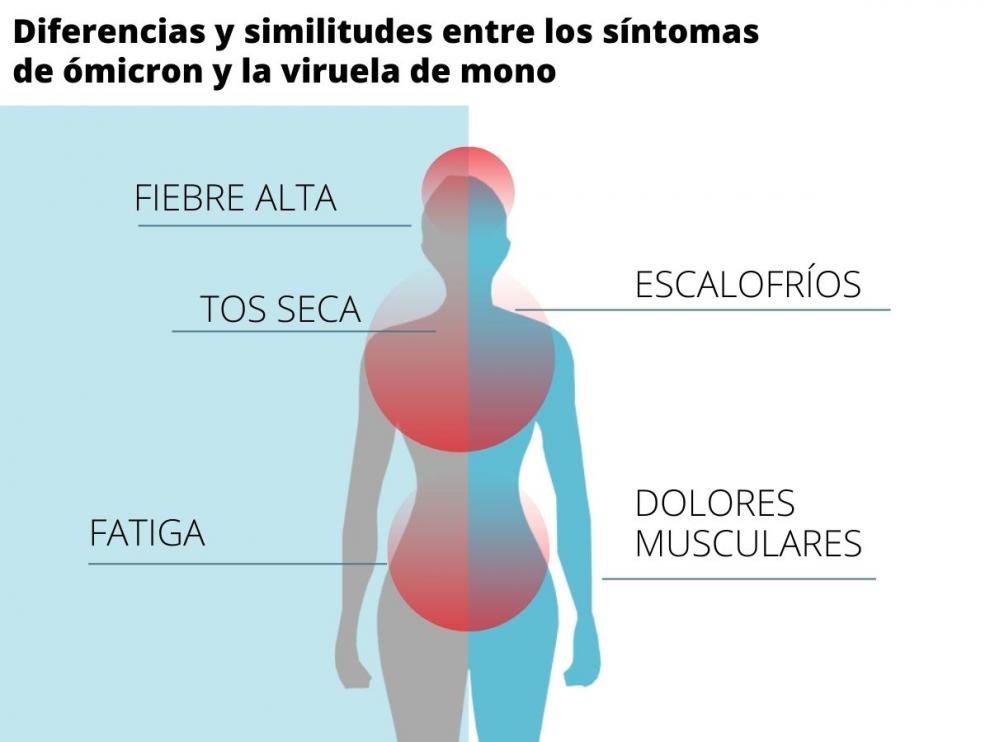 Síntomas de la viruela del mono y la covi-19.
