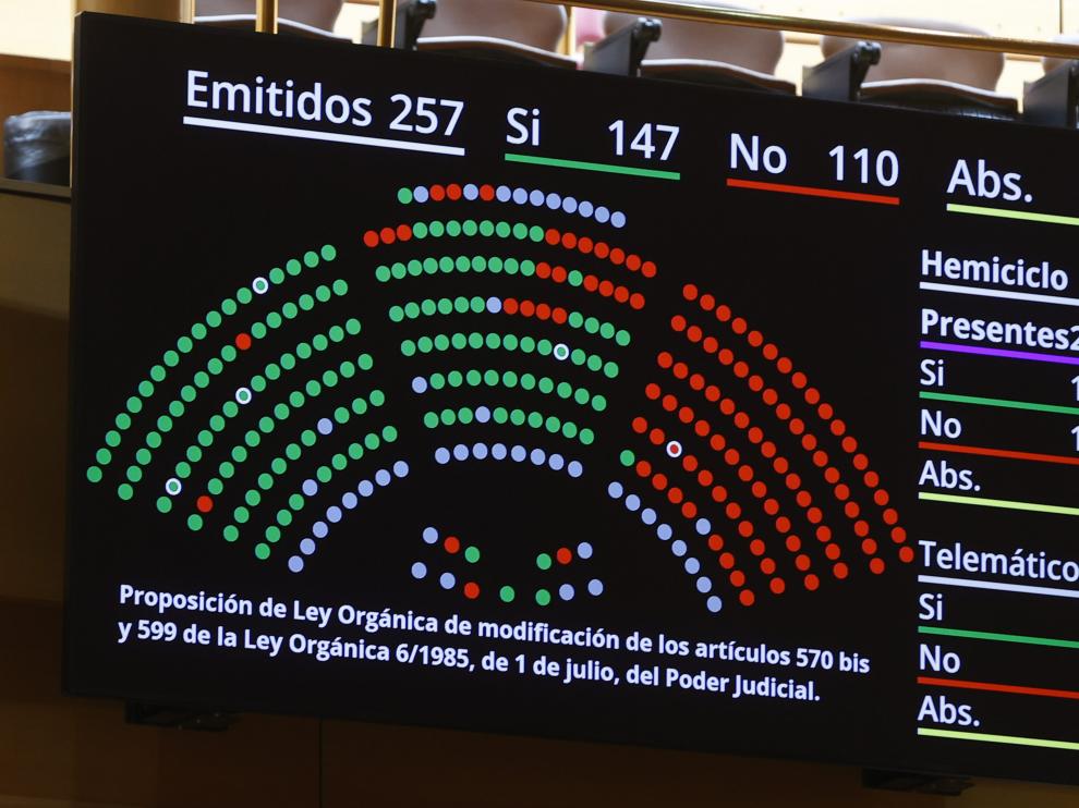 El Senado aprueba definitivamente la reforma exprés del PSOE para desbloquear la renovación del TC