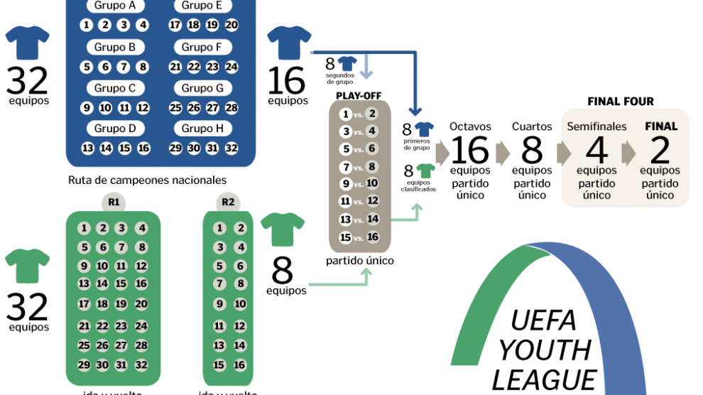 ¿Cómo funciona la UEFA Youth League