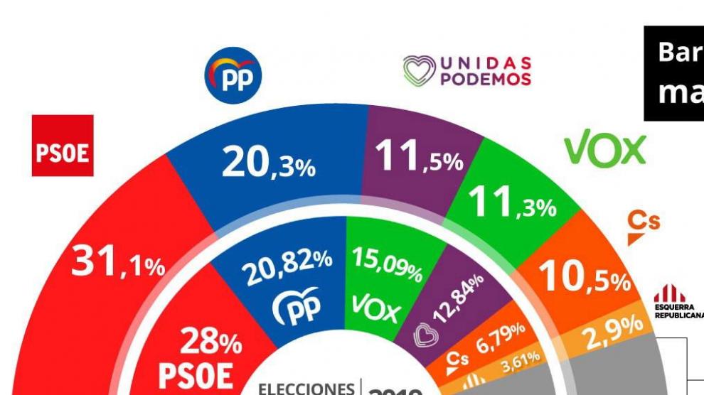 Barómetro de Mayo del CIS