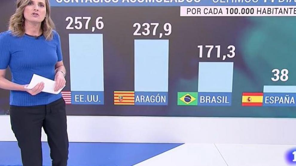 Imagen del gráfico de barras en el que se compara la situación de Aragón con la de Estados Unidos y Brasil.