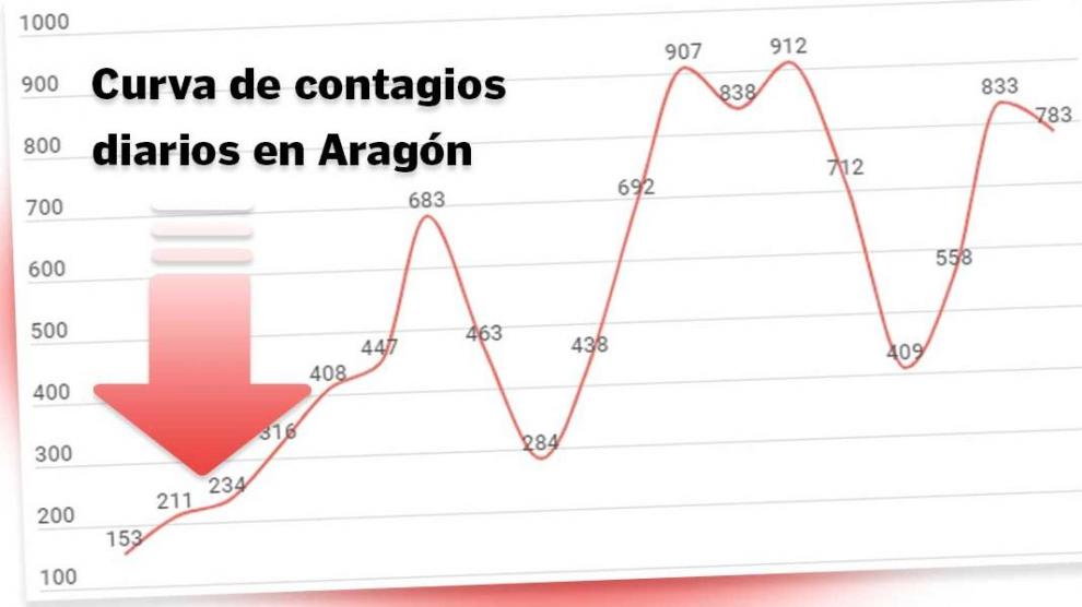 Curva de los contagios de coronavirus en Aragón en 2021