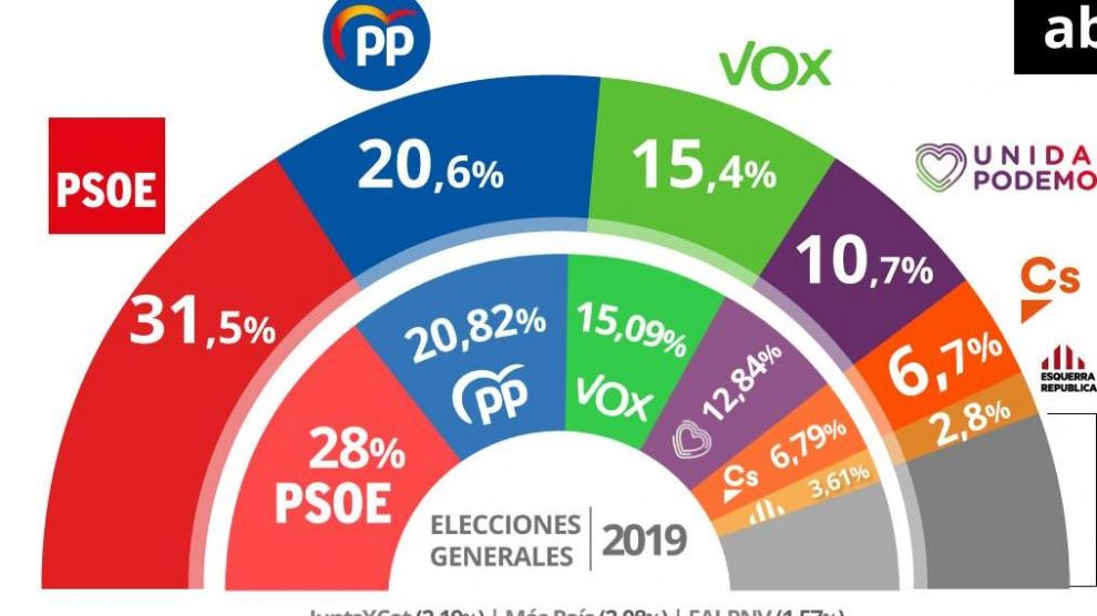 El gráfico refleja los resultados del sondeo electoral del CIS en abril