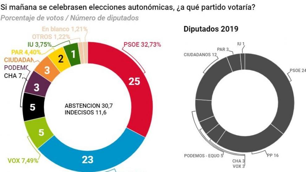 Encuesta A+D sobre intención de voto en Aragón