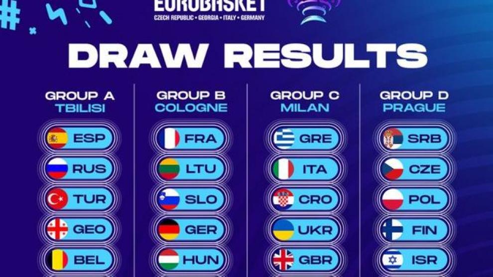 Cuadro de emparejamientos del Eurobasket 2021