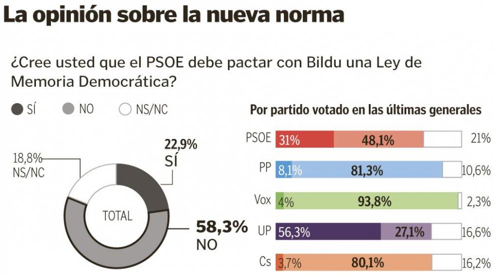 La opinión sobre la nueva norma.