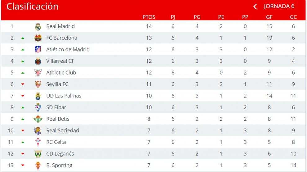 Clasificacion la liga 2016