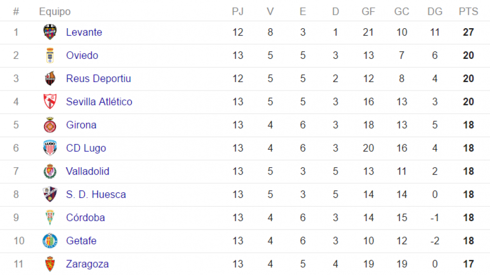 Clasificación del real zaragoza