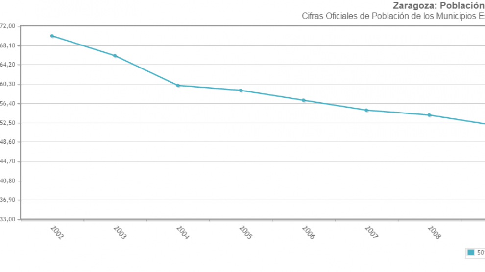 Evolución de la población de Godojos según las cifras oficiales de población.