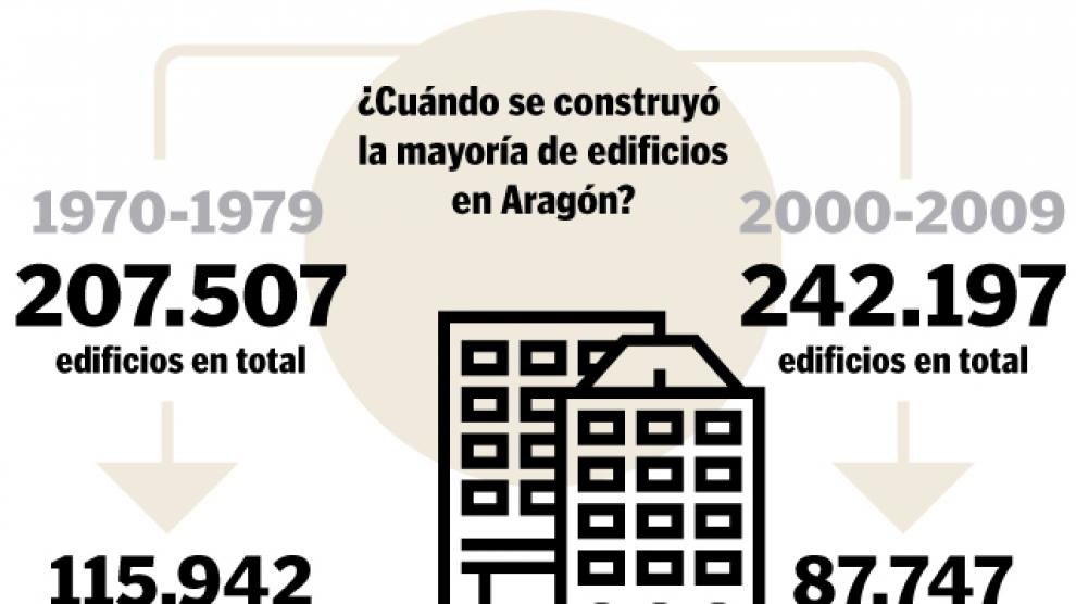 Comparativa de los dos grandes periodos de construcción en Aragón