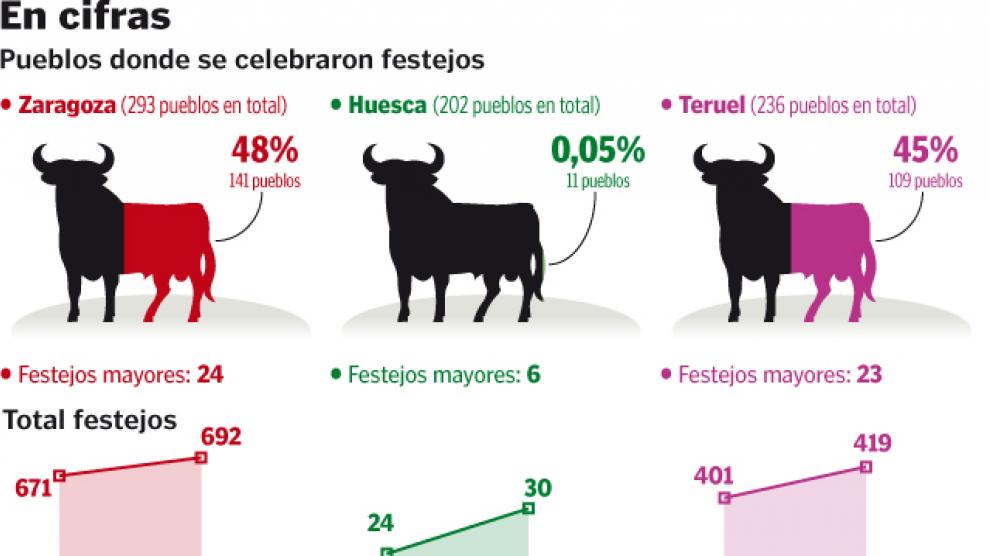 Gráfico de los festejos taurinos celebrados en Aragón en 2017.
