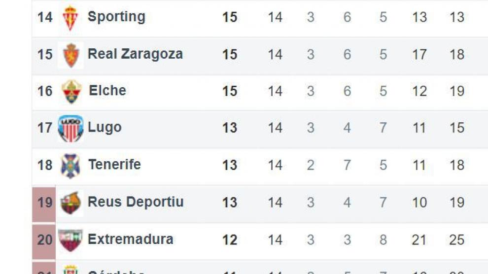 El Real Zaragoza es 15º, con