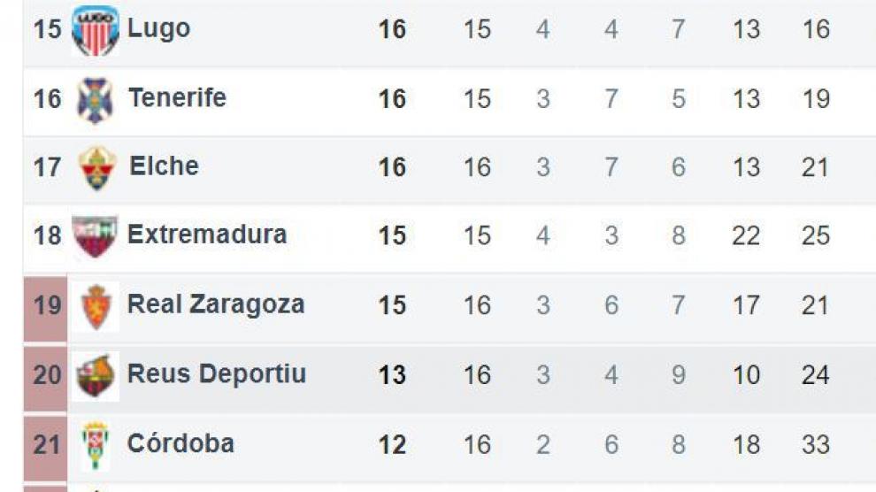 Clasificación de la parte baja de la Segunda División, con el Real Zaragoza en puesto de descenso tras los partidos del sábado del Elche y el Reus.