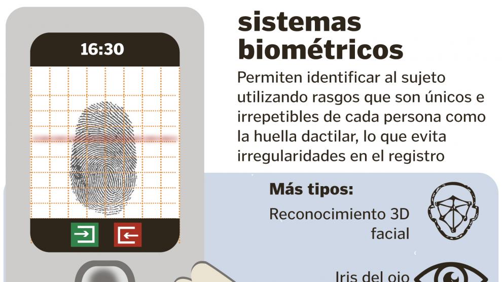 Infografía sobre los sistemas biométricos