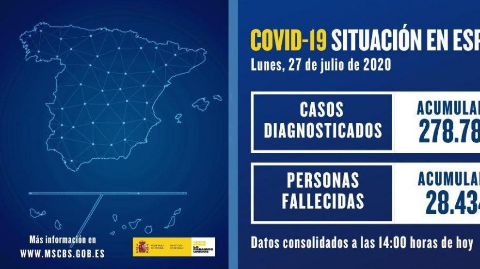 Caen hasta 855 los contagios en España en últimas 24 horas, de los cuales más de la mitad se han registrado en Aragón