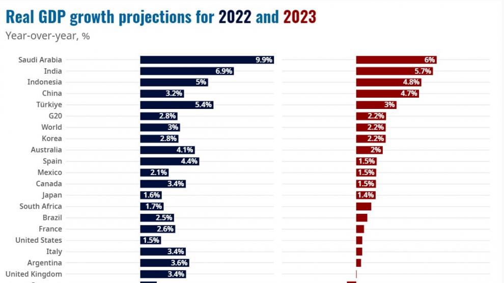 Proyecciones de crecimiento 2022-2023 de la OCDE.
