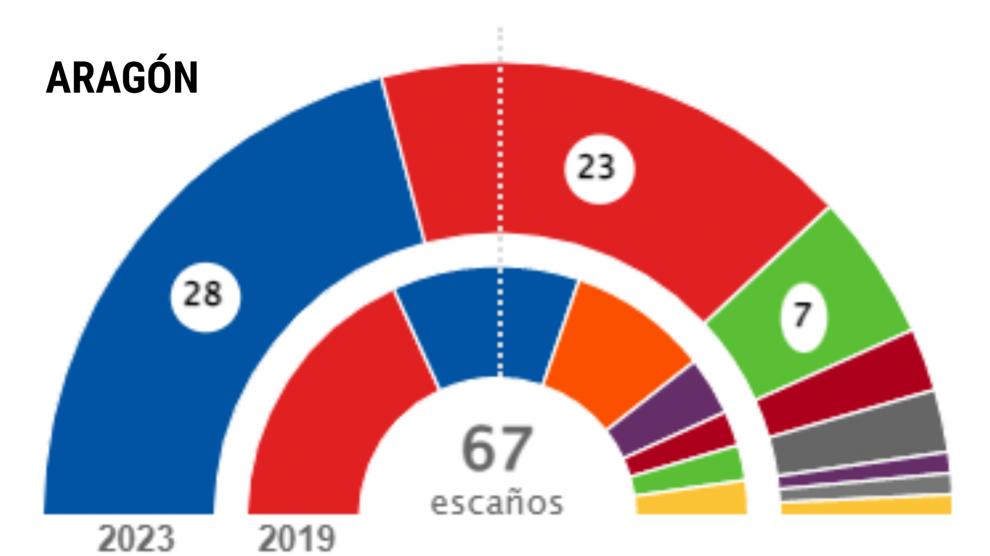 Resultados en Aragón y también en los ayuntamientos de Zaragoza, Huesca y Teruel