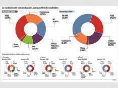 La evolución del voto en Aragón, comparativa de resultados