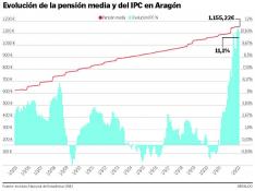 Evolución de la pensión media y del IPC en Aragón
