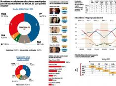 PSOE y PAR perderían en Teruel  la mayoría absoluta y el PP ganaría 1 edil