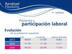 España tendrá un millón menos de posibles trabajadores en 2030