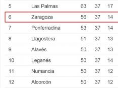 El Zaragoza aventaja ahora en tres puntos a la Ponferradina en la sexta plaza