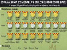 España suma 22 medallas en los europeos de Bakú.