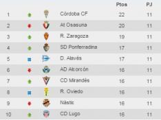 El Córdoba sigue líder, a tres puntos del Real Zaragoza