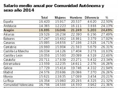 El salario medio anual de una mujer en Aragón es 5.203 € inferior al del hombre, según CC. OO.