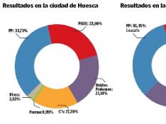 Gráfico con los resultados en la ciudad de Huesca.