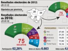 Resultados en el País Vasco