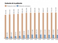 Gráfico que muestra la evolución de la población en Zaragoza.