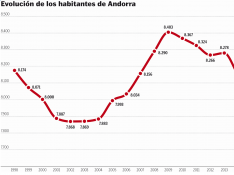 Andorra perderá casi una tercera parte de sus ingresos con el cierre de la térmica